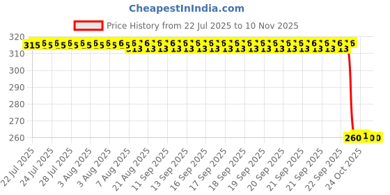 moglix.com Auto Pearl Black &a; Orange 4 Digit Anti-Theft Combination Number Lock for 300NK auto pearl Price History Graph from 22 Jul 2025 to 9 Nov 2025