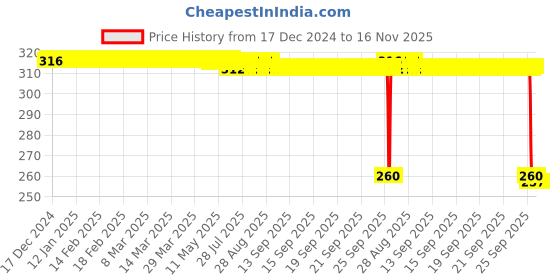 moglix.com Auto Pearl Black &a; Orange 4 Digit Anti-Theft Combination Number Lock for 302R auto pearl Price History Graph from 17 Dec 2024 to 15 Nov 2025