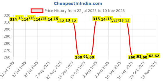 moglix.com Auto Pearl Black &a; Orange 4 Digit Anti-Theft Combination Number Lock for 390 Adventure auto pearl Price History Graph from 22 Jul 2025 to 18 Nov 2025