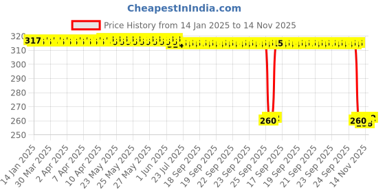 moglix.com Auto Pearl Black &a; Orange 4 Digit Anti-Theft Combination Number Lock for 390 Duke auto pearl Price History Graph from 14 Jan 2025 to 14 Nov 2025