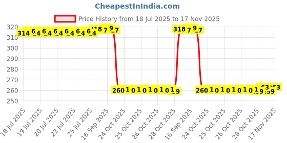 moglix.com Auto Pearl Black &a; Orange 4 Digit Anti-Theft Combination Number Lock for 400GT auto pearl Price History Graph from 18 Jul 2025 to 17 Nov 2025