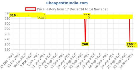moglix.com Auto Pearl Black &a; Orange 4 Digit Anti-Theft Combination Number Lock for 42 BS6 auto pearl Price History Graph from 17 Dec 2024 to 14 Nov 2025