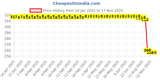 moglix.com Auto Pearl Black &a; Orange 4 Digit Anti-Theft Combination Number Lock for 450 auto pearl Price History Graph from 14 Jan 2025 to 15 Nov 2025