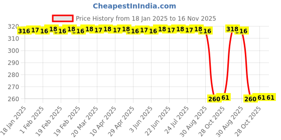 moglix.com Auto Pearl Black &a; Orange 4 Digit Anti-Theft Combination Number Lock for 500 auto pearl Price History Graph from 18 Jan 2025 to 15 Nov 2025