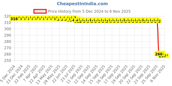 moglix.com Auto Pearl Black &a; Orange 4 Digit Anti-Theft Combination Number Lock for 650 NK auto pearl Price History Graph from 5 Dec 2024 to 6 Nov 2025