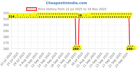 moglix.com Auto Pearl Black &a; Orange 4 Digit Anti-Theft Combination Number Lock for 650 NK BS6 auto pearl Price History Graph from 22 Jul 2025 to 18 Nov 2025