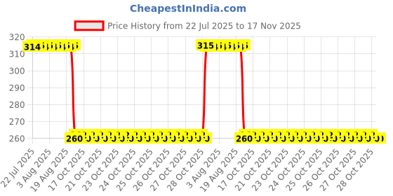 moglix.com Auto Pearl Black &a; Orange 4 Digit Anti-Theft Combination Number Lock for 650GT auto pearl Price History Graph from 22 Jul 2025 to 17 Nov 2025