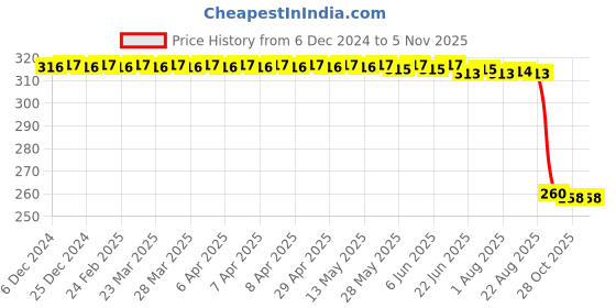 moglix.com Auto Pearl Black &a; Orange 4 Digit Anti-Theft Combination Number Lock for 650GT BS6 auto pearl Price History Graph from 6 Dec 2024 to 4 Nov 2025