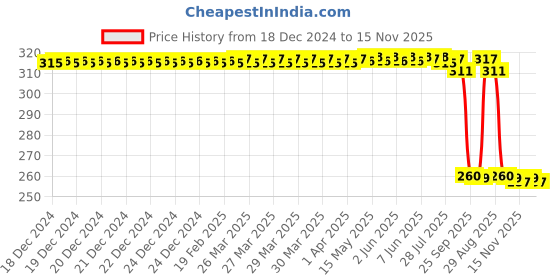 moglix.com Auto Pearl Black &a; Orange 4 Digit Anti-Theft Combination Number Lock for 650MT auto pearl Price History Graph from 18 Dec 2024 to 15 Nov 2025