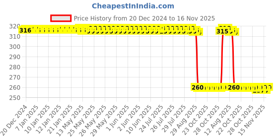 moglix.com Auto Pearl Black &a; Orange 4 Digit Anti-Theft Combination Number Lock for 790 Duke auto pearl Price History Graph from 20 Dec 2024 to 15 Nov 2025