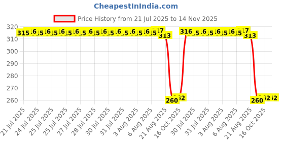 moglix.com Auto Pearl Black &a; Orange 4 Digit Anti-Theft Combination Number Lock for Activa 3G auto pearl Price History Graph from 21 Jul 2025 to 14 Nov 2025
