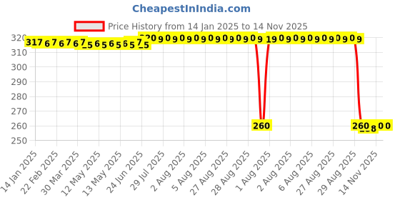 moglix.com Auto Pearl Black &a; Orange 4 Digit Anti-Theft Combination Number Lock for Activa 4G auto pearl Price History Graph from 14 Jan 2025 to 14 Nov 2025