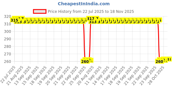 moglix.com Auto Pearl Black &a; Orange 4 Digit Anti-Theft Combination Number Lock for Activa 5G auto pearl Price History Graph from 22 Jul 2025 to 18 Nov 2025