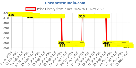 moglix.com Auto Pearl Black &a; Orange 4 Digit Anti-Theft Combination Number Lock for Activa 6G auto pearl Price History Graph from 7 Dec 2024 to 19 Nov 2025