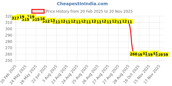 moglix.com Auto Pearl Black &a; Orange 4 Digit Anti-Theft Combination Number Lock for Activa i auto pearl Price History Graph from 20 Feb 2025 to 19 Nov 2025