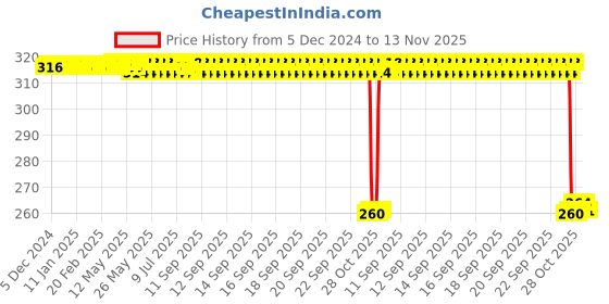 moglix.com Auto Pearl Black &a; Orange 4 Digit Anti-Theft Combination Number Lock for Ambition auto pearl Price History Graph from 5 Dec 2024 to 13 Nov 2025