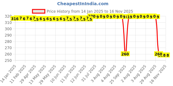 moglix.com Auto Pearl Black &a; Orange 4 Digit Anti-Theft Combination Number Lock for Apache RTR 180 auto pearl Price History Graph from 14 Jan 2025 to 15 Nov 2025