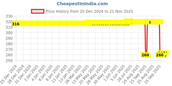 moglix.com Auto Pearl Black &a; Orange 4 Digit Anti-Theft Combination Number Lock for Apache RTR 200 auto pearl Price History Graph from 25 Dec 2024 to 21 Nov 2025