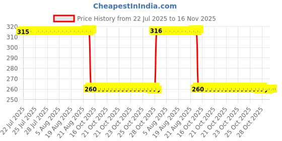 moglix.com Auto Pearl Black &a; Orange 4 Digit Anti-Theft Combination Number Lock for Apache RTR 310 BS6 auto pearl Price History Graph from 22 Jul 2025 to 16 Nov 2025