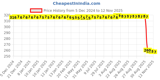 moglix.com Auto Pearl Black &a; Orange 4 Digit Anti-Theft Combination Number Lock for Aquila 250 auto pearl Price History Graph from 5 Dec 2024 to 12 Nov 2025