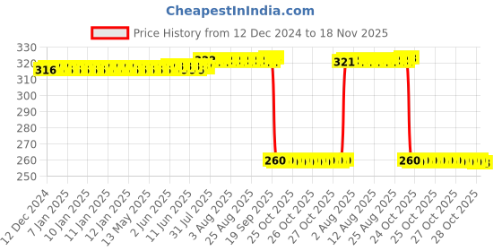 moglix.com Auto Pearl Black &a; Orange 4 Digit Anti-Theft Combination Number Lock for Avenger 150 Street auto pearl Price History Graph from 12 Dec 2024 to 18 Nov 2025