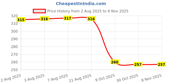 moglix.com Auto Pearl Black &a; Orange 4 Digit Anti-Theft Combination Number Lock for Avenger 160 Street auto pearl Price History Graph from 2 Aug 2025 to 9 Nov 2025