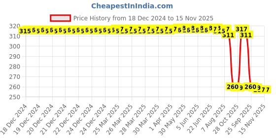 moglix.com Auto Pearl Black &a; Orange 4 Digit Anti-Theft Combination Number Lock for Avenger 180 Street auto pearl Price History Graph from 18 Dec 2024 to 15 Nov 2025