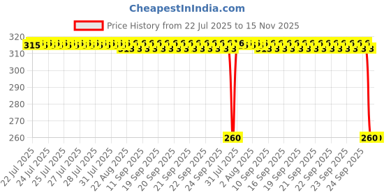 moglix.com Auto Pearl Black &a; Orange 4 Digit Anti-Theft Combination Number Lock for Avenger 400 auto pearl Price History Graph from 22 Jul 2025 to 14 Nov 2025