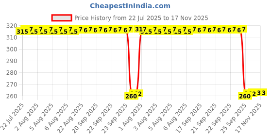 moglix.com Auto Pearl Black &a; Orange 4 Digit Anti-Theft Combination Number Lock for Avenger 400 BS6 auto pearl Price History Graph from 22 Jul 2025 to 17 Nov 2025
