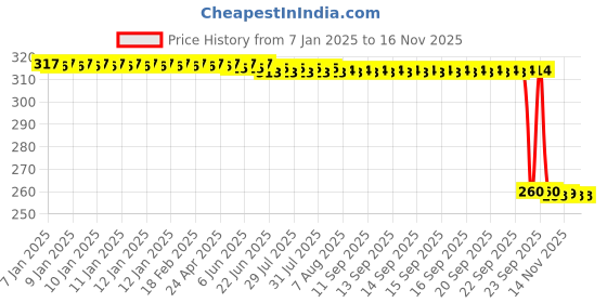 moglix.com Auto Pearl Black &a; Orange 4 Digit Anti-Theft Combination Number Lock for Avenger Street 220 auto pearl Price History Graph from 7 Jan 2025 to 15 Nov 2025