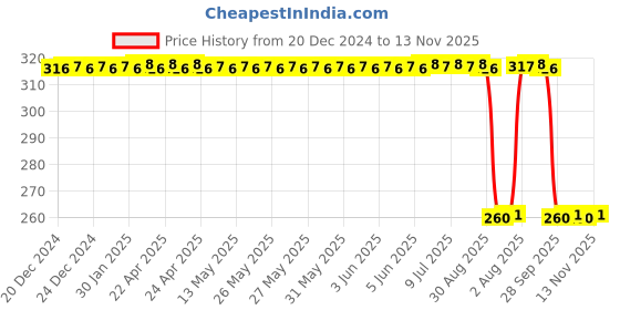 moglix.com Auto Pearl Black &a; Orange 4 Digit Anti-Theft Combination Number Lock for Blade 125 auto pearl Price History Graph from 20 Dec 2024 to 13 Nov 2025