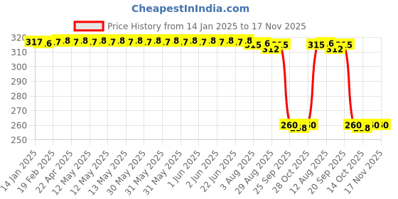 moglix.com Auto Pearl Black &a; Orange 4 Digit Anti-Theft Combination Number Lock for Bonneville Bobber auto pearl Price History Graph from 14 Jan 2025 to 17 Nov 2025