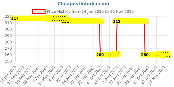 moglix.com Auto Pearl Black &a; Orange 4 Digit Anti-Theft Combination Number Lock for Bonneville T120 Black auto pearl Price History Graph from 14 Jan 2025 to 16 Nov 2025