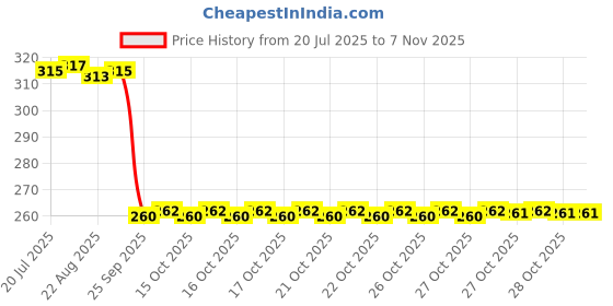 moglix.com Auto Pearl Black &a; Orange 4 Digit Anti-Theft Combination Number Lock for Bonneville T120 Black BS6 auto pearl Price History Graph from 20 Jul 2025 to 7 Nov 2025