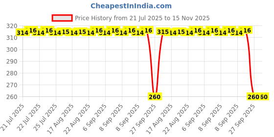 moglix.com Auto Pearl Black &a; Orange 4 Digit Anti-Theft Combination Number Lock for Boxer auto pearl Price History Graph from 21 Jul 2025 to 15 Nov 2025
