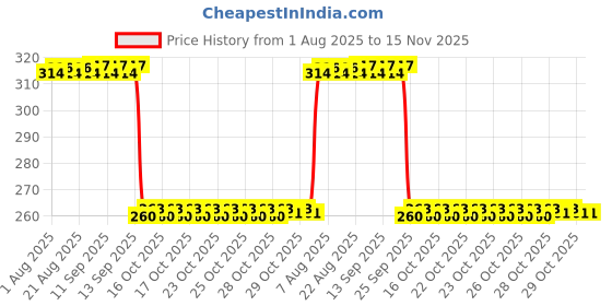 moglix.com Auto Pearl Black &a; Orange 4 Digit Anti-Theft Combination Number Lock for Bullet auto pearl Price History Graph from 1 Aug 2025 to 15 Nov 2025