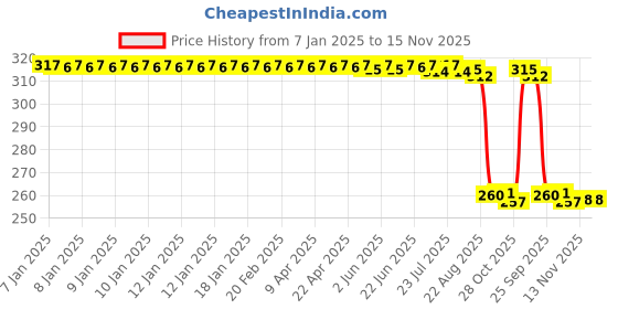 moglix.com Auto Pearl Black &a; Orange 4 Digit Anti-Theft Combination Number Lock for Bullet 350 auto pearl Price History Graph from 7 Jan 2025 to 15 Nov 2025