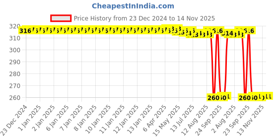 moglix.com Auto Pearl Black &a; Orange 4 Digit Anti-Theft Combination Number Lock for Bullet 350 New auto pearl Price History Graph from 23 Dec 2024 to 14 Nov 2025