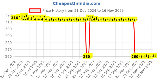 moglix.com Auto Pearl Black &a; Orange 4 Digit Anti-Theft Combination Number Lock for Bullet 350 New BS6 auto pearl Price History Graph from 21 Dec 2024 to 16 Nov 2025