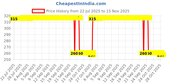 moglix.com Auto Pearl Black &a; Orange 4 Digit Anti-Theft Combination Number Lock for Bullet Trials 500 auto pearl Price History Graph from 22 Jul 2025 to 15 Nov 2025