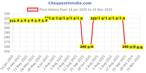 moglix.com Auto Pearl Black &a; Orange 4 Digit Anti-Theft Combination Number Lock for Burgman Street 125 auto pearl Price History Graph from 14 Jan 2025 to 15 Nov 2025