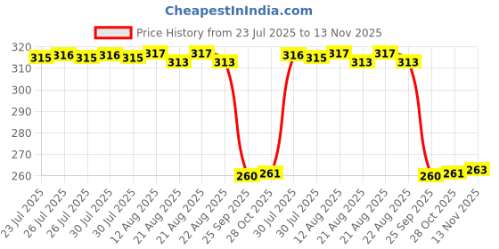 moglix.com Auto Pearl Black &a; Orange 4 Digit Anti-Theft Combination Number Lock for CB 500 auto pearl Price History Graph from 23 Jul 2025 to 13 Nov 2025