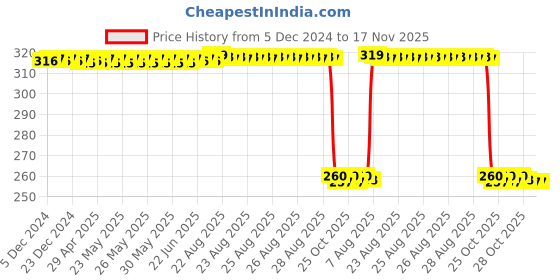 moglix.com Auto Pearl Black &a; Orange 4 Digit Anti-Theft Combination Number Lock for CB Hornet 160 auto pearl Price History Graph from 5 Dec 2024 to 16 Nov 2025