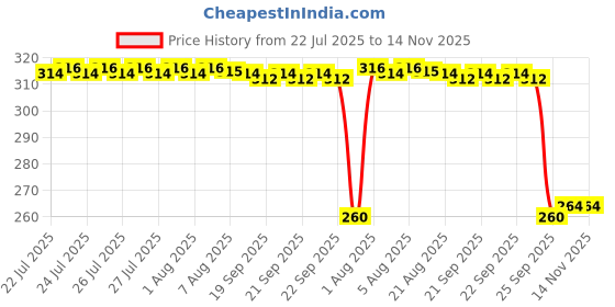 moglix.com Auto Pearl Black &a; Orange 4 Digit Anti-Theft Combination Number Lock for CB Twister auto pearl Price History Graph from 22 Jul 2025 to 14 Nov 2025