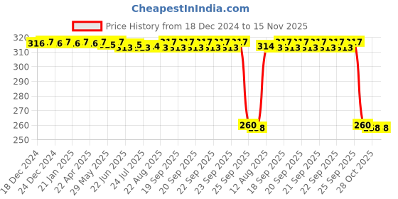 moglix.com Auto Pearl Black &a; Orange 4 Digit Anti-Theft Combination Number Lock for CB Unicorn 150 auto pearl Price History Graph from 18 Dec 2024 to 15 Nov 2025