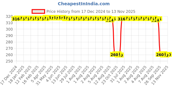 moglix.com Auto Pearl Black &a; Orange 4 Digit Anti-Theft Combination Number Lock for CB1000R auto pearl Price History Graph from 17 Dec 2024 to 13 Nov 2025