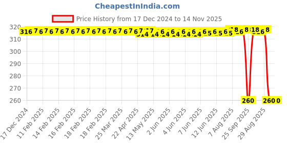 moglix.com Auto Pearl Black &a; Orange 4 Digit Anti-Theft Combination Number Lock for CBR 1000RR auto pearl Price History Graph from 17 Dec 2024 to 13 Nov 2025