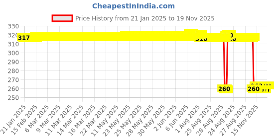 moglix.com Auto Pearl Black &a; Orange 4 Digit Anti-Theft Combination Number Lock for CBR 150R auto pearl Price History Graph from 21 Jan 2025 to 18 Nov 2025