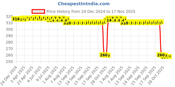 moglix.com Auto Pearl Black &a; Orange 4 Digit Anti-Theft Combination Number Lock for CBR 250R auto pearl Price History Graph from 24 Dec 2024 to 17 Nov 2025