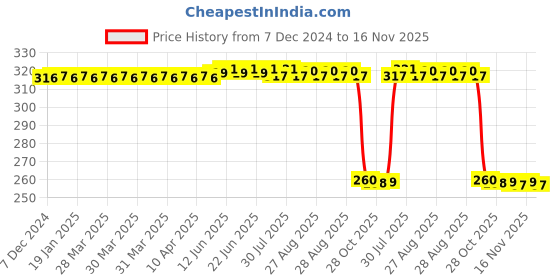 moglix.com Auto Pearl Black &a; Orange 4 Digit Anti-Theft Combination Number Lock for CBR1000RR Fireblade auto pearl Price History Graph from 7 Dec 2024 to 16 Nov 2025